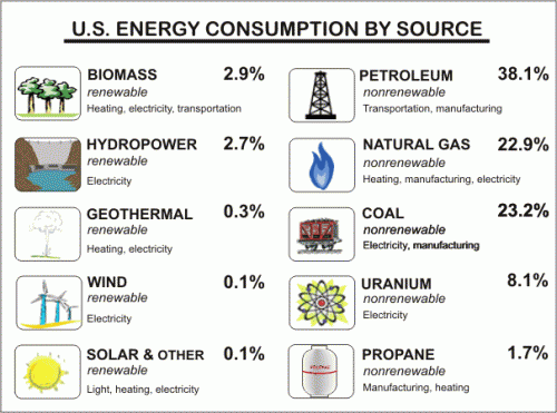 consumption by source