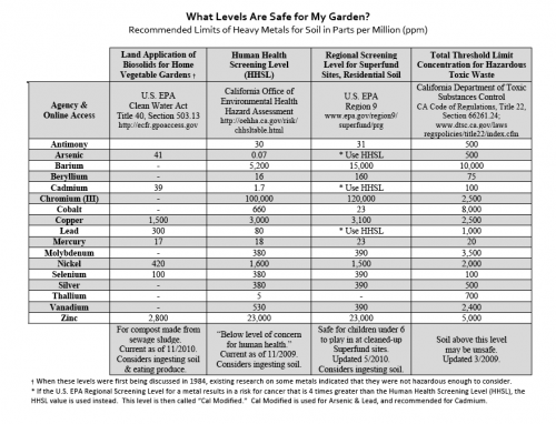 Safe Levels of Toxic Metals